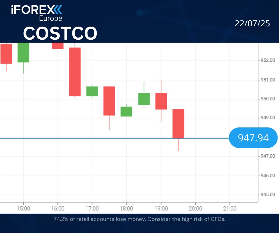 iFOREXEurope's tweet photo. US retail giant Costco to set up global capability centre in India, to employ 1000 people.

📍CFD Share is available for trading at: https://t.co/QW6z9yTfGr

74.24% of retail accounts lose money when trading CFDs. Consider the risks.

#iforexeurope #trading #costco https://t.co/mTRgWqMOtm