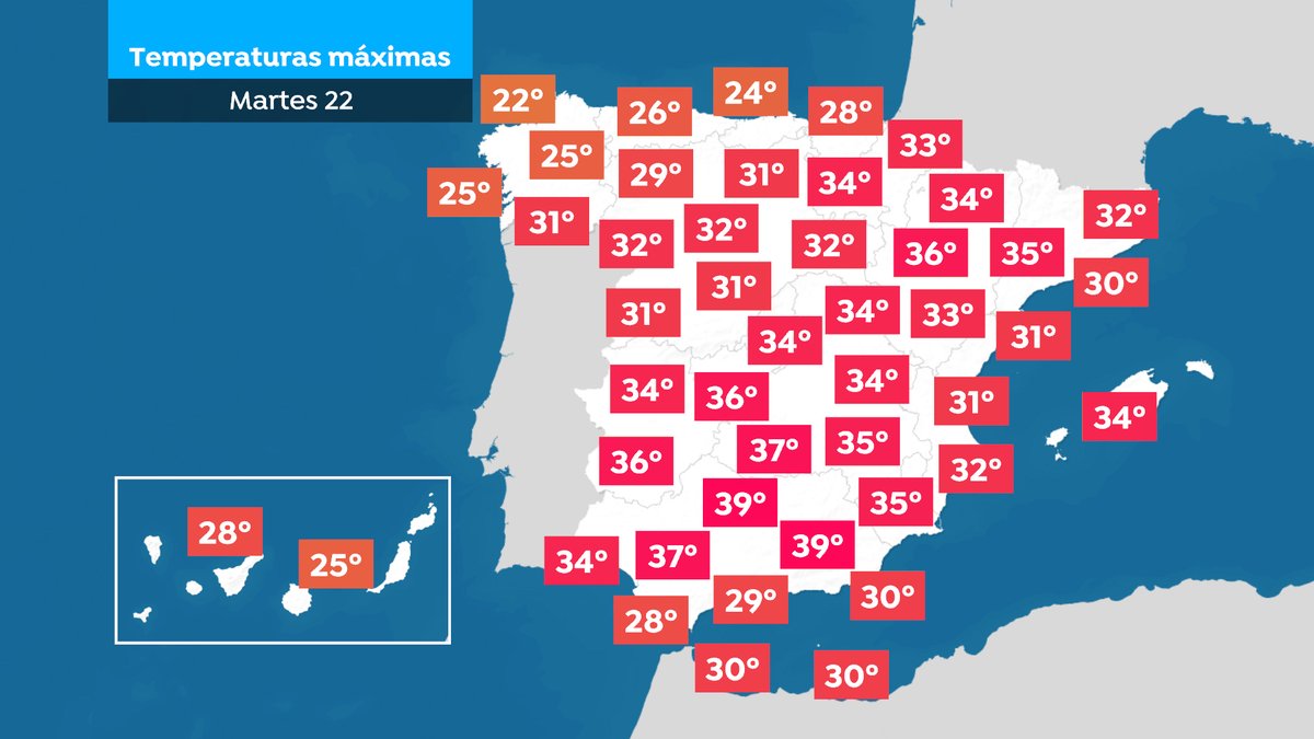 Vuelve el calor al interior, pero sólo por un día. Por el contrario donde ayer rozaban los 40 ºC,  hoy las temperaturas descenderán.