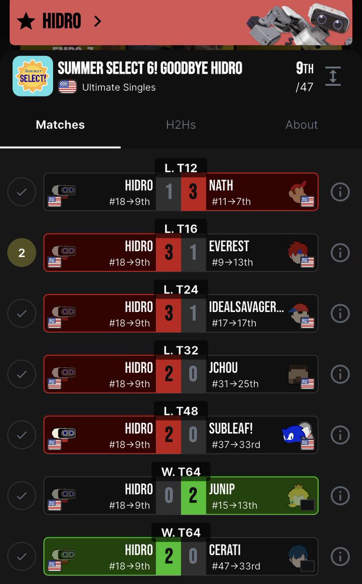 WeNeed2banBanjo's tweet image. ROB!!! In his Sendoff bracket, Rob main Hidro places 9th as the 18th seed, with wins on Cerati’s Chrom, Subleaf’s Wii Fit and Sonic, Jchou’s Steve, Drew’s Ness, and Everest’s Roy, only losing to Nath’s Diddy Kong and Junip’s Peach!! We’ll miss you hidro!!