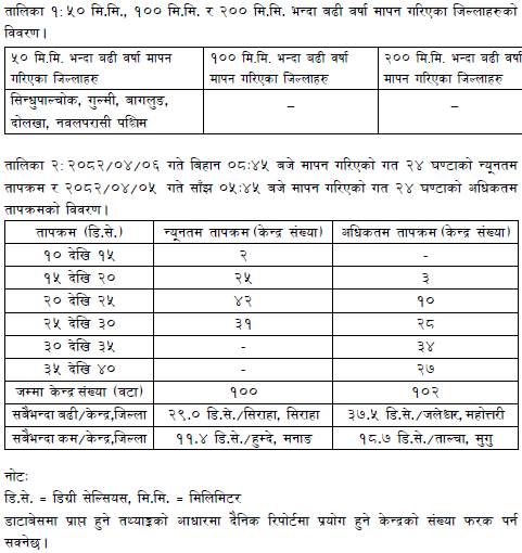 ClimateDhm's tweet image. #Daily_Weather_Summary_22nd_July_2025
The highest daily precipitation (88.3mm) is recorded at Baunepati (Sindhupalchok) today. The highest temperature (37.5°C) is recorded at Jaleshwor (Mahottari) and the lowest (11.4°C) at Humde (Manang). For more, visit dhm.gov.np/climate-