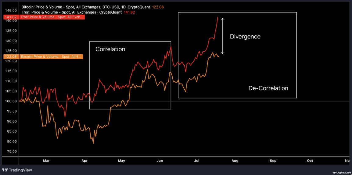 🚨 BREAKING: "TRON come Segnale per l'Inizio dell'Altseason: Analisi Storica dei Cicli di Bitcoin"