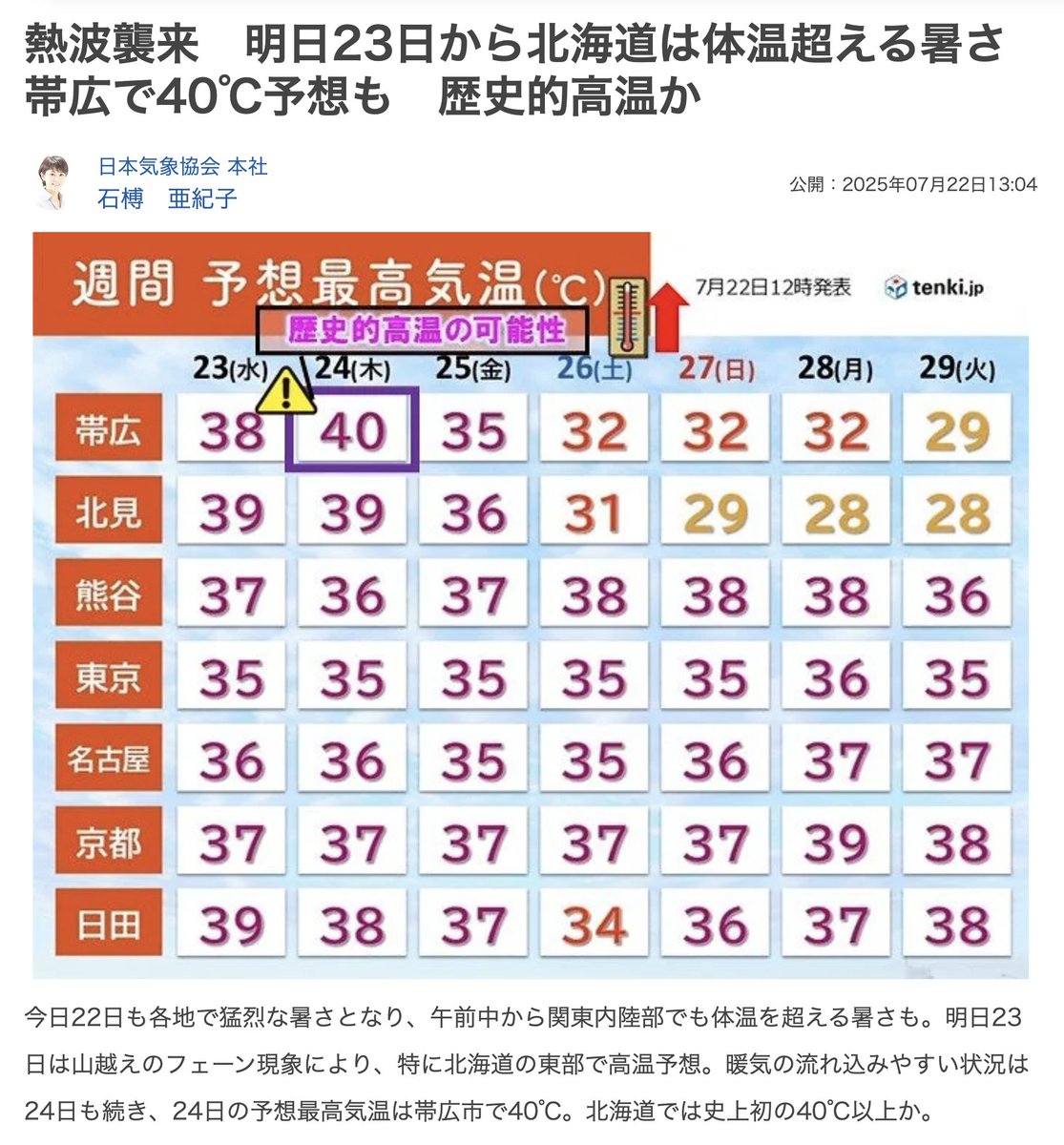 24日の北海道は観測史上初となる40度超えの予想‼️
オラクルの予言通りに🔥

7月24日天球図
コード121「熱波」
日運はコード93「北海道」になってます

【熱波襲来 24日帯広で40℃予想 歴史的高温か】

24日の予想最高気温は帯広市で40℃。北海道では史上初の40℃以上か。
x.com/YahooNewsTopic…