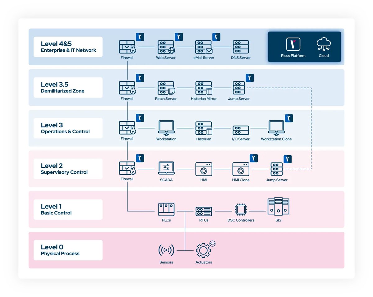 Attackers don’t target your control systems directly—they pivot from IT. Picus BAS safely tests your defenses from email gateways to OT networks, ensuring attackers can’t cross that line. Validate your segmentation before attackers do.

Learn how BAS secures your industrial