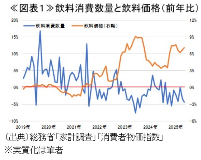 kmasato_economy's tweet image. 【高温】
「熱波襲来 明日23日から北海道は体温超える暑さ 帯広で40℃予想も 歴史的高温か」の記事が話題に。
飲料価格の上昇に伴い、飲料消費が減っています。
健康上の危険がありますので、水分補給はしっかりと行っていきましょう。