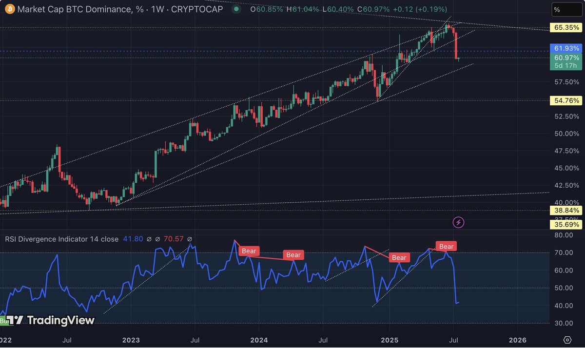 Alexvinonen's tweet image. 💹Last year, I was expecting market growth in the summer, but after the U.S. presidential elections and the relatively strong market rally in November–December, I concluded that summer is a time for vacations and a slowdown in business activity.
This year, still anticipating an…
