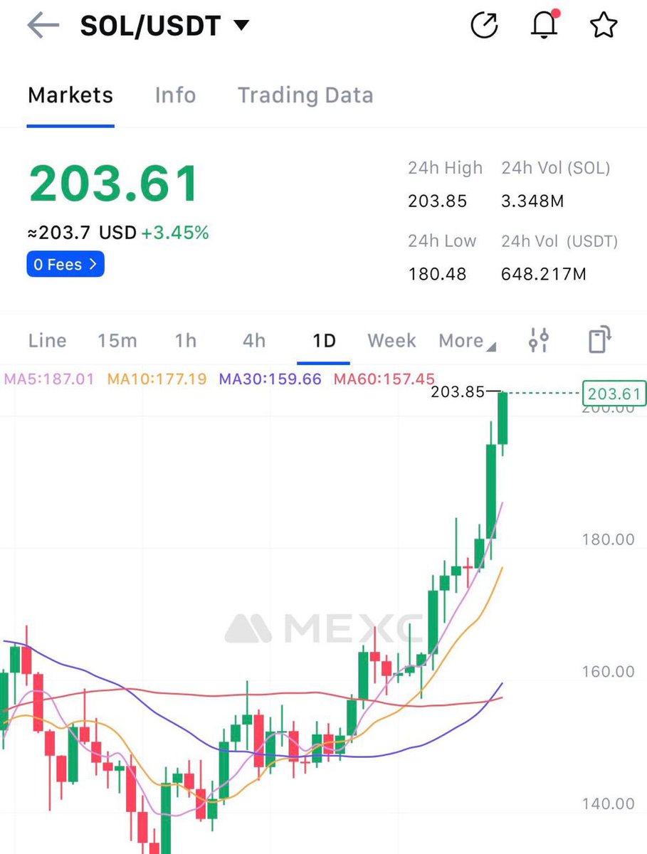 cryptondo's tweet photo. $SOL $200 Done ✅ https://t.co/49NmB9oJuw