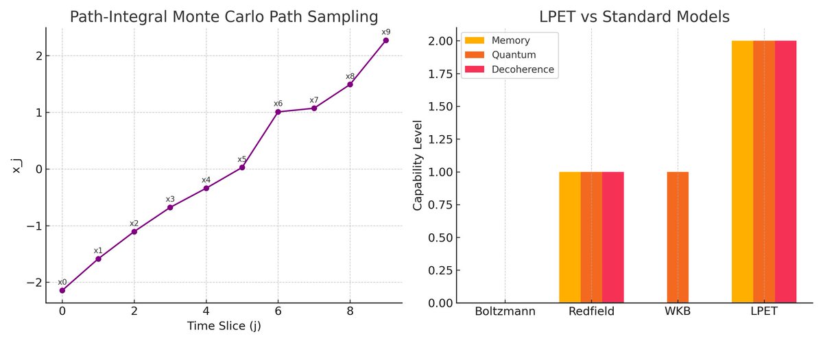 ItzMe0x's tweet image. New Independent Research Published
I’m pleased to share my latest theoretical contribution in quantum mechanics, now available on Zenodo:
zenodo.org/records/162913…

#QuantumMechanics #OpenQuantumSystems #QuantumThermodynamics #QuantumProbability #IndependentResearch