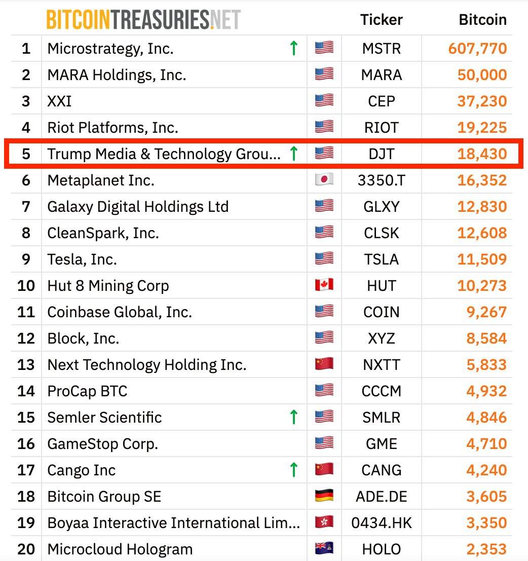 𝙉𝙀𝙒⚡️
トランプ・メディア、
#Bitcoin 保有量で世界第5位に浮上