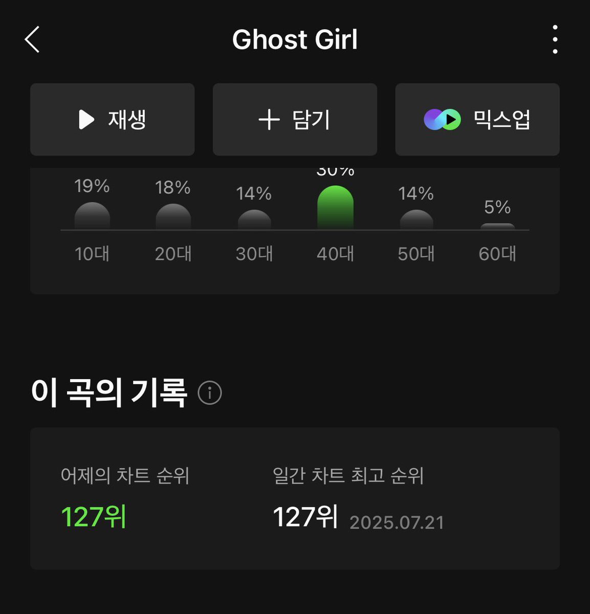 YEONJUN’s Ghost Girl debuts at #127 on the MelOn Daily Chart, surpassing YEONJUN’s GGUM (#146) as the Highest Debut by a 4th Gen Solo Male Idol on the chart!

#YEONJUN #연준 #ヨンジュン <a href="/TXT_bighit/">TXT OFFICIAL</a>