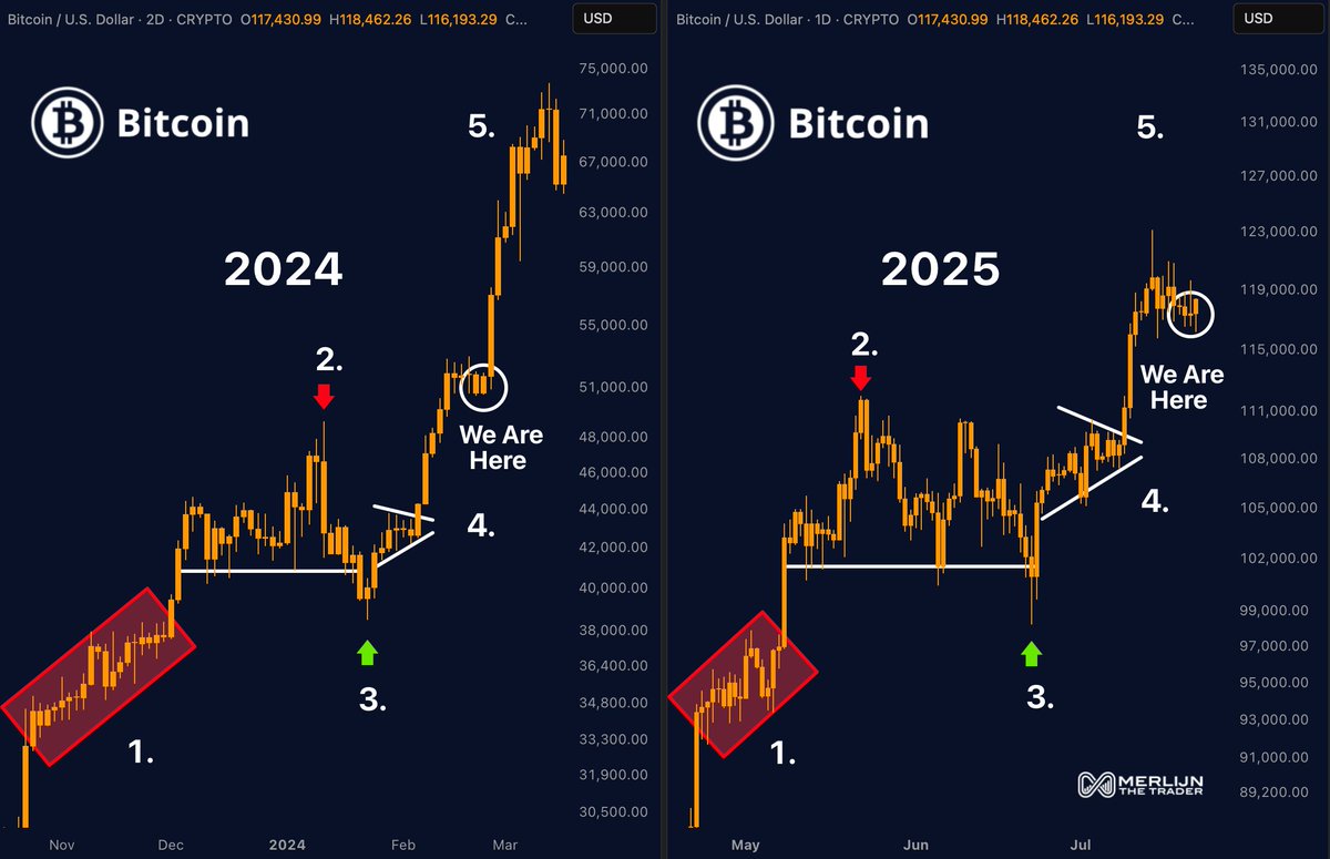 MerlijnTrader's tweet image. BITCOIN’S 5-WAVE STRUCTURE IS BACK.
Identical to the setup from early 2024.
The one that ignited the biggest rally of the year.
We’ve seen this playbook before.
Early movers made a fortune.
Now it’s your move.