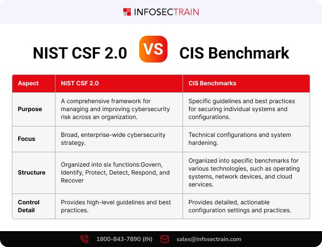 MKandari20235's tweet image. NIST CSF 2.0 vs CIS Benchmark

Visit us here - infosectrain.com 

#NISTCSF #NISTCSF2.0 #CISBenchmark #FrameworkComparison #CybersecurityFrameworks