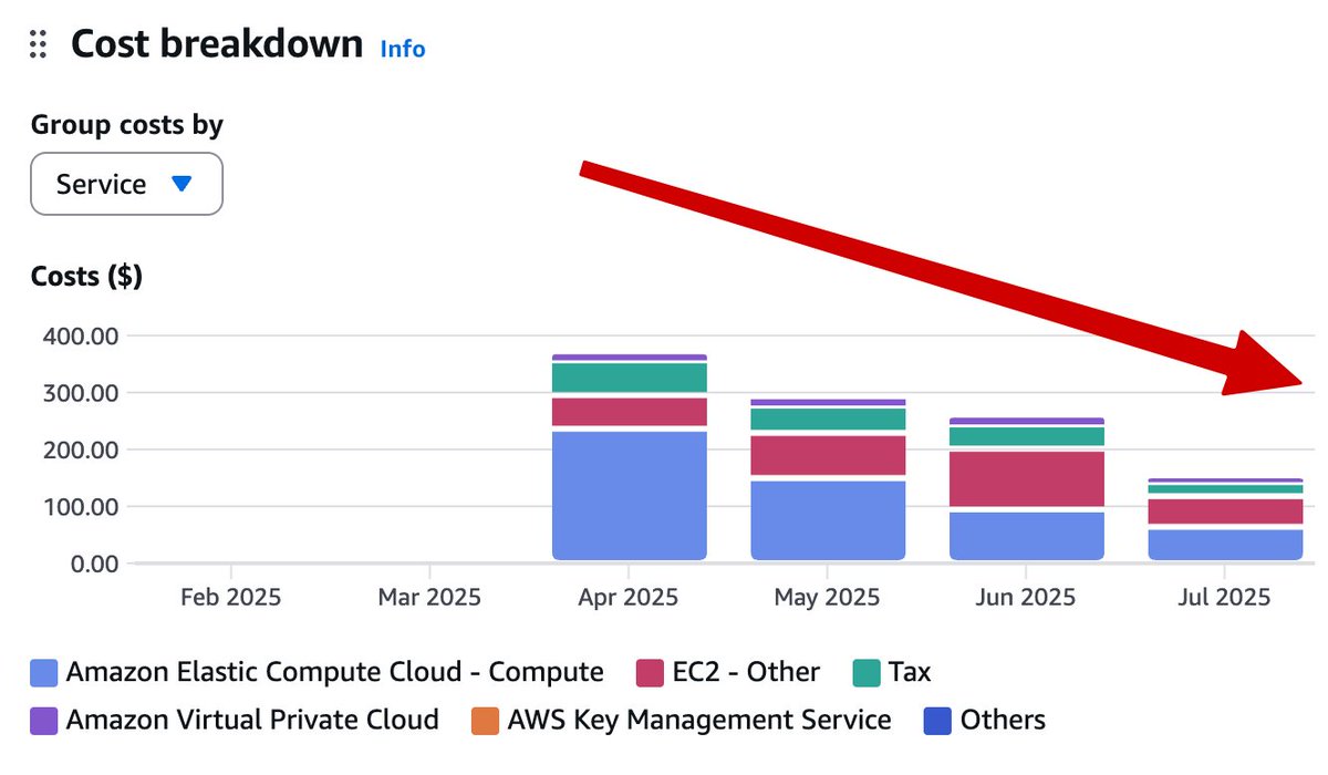 robj3d3's tweet image. MRR going up 📈
Server costs going down 📉
Just the way it should be 😊