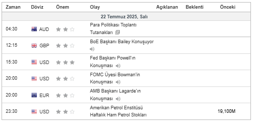 gokceforex's tweet photo. 22.07.2025 ekonomik takvim 
15:30 açıklaması sonrası piyasaya dikkat risksiz ilerlemenizi tavsiye ederim ❗️❗️ https://t.co/UJFMdOwNpY