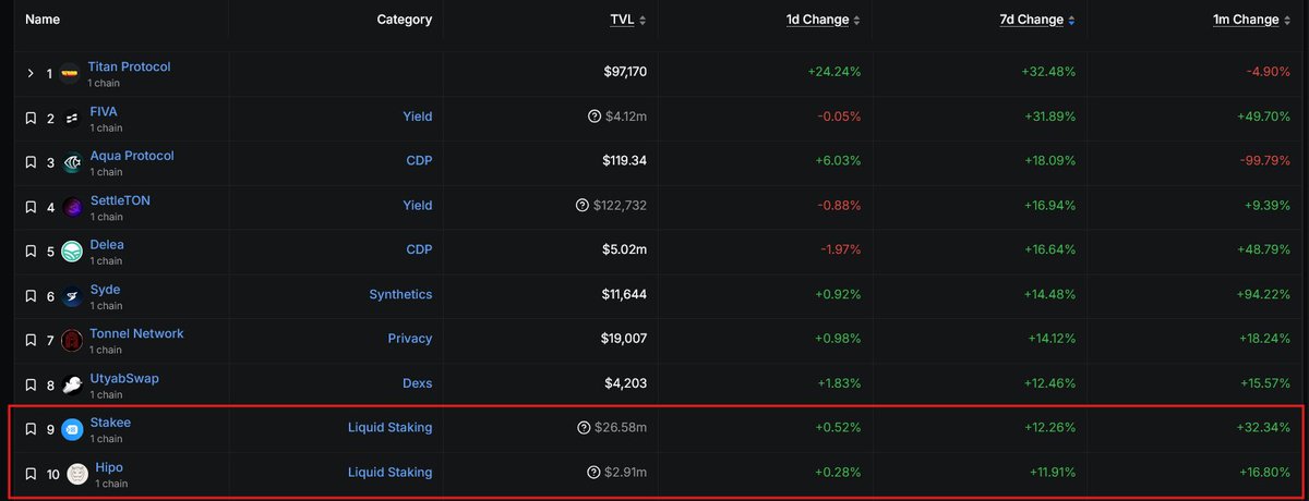 📈 Hipo now ranks #2 in TVL growth over both the past 7 days and 1 month among all liquid staking protocols on TON!

👏 Congrats to the Stakee team for taking the top spot, though we couldn’t find an official X account to tag!