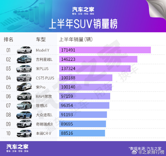 TCMesla's tweet image. $TSLA 🇨🇳 Tesla's official Weibo account just shared this remarkable achievement of the Model Y 👀
With 171,491 units delivered, Model Y is the best selling SUV in China for the first half of 2025 👑