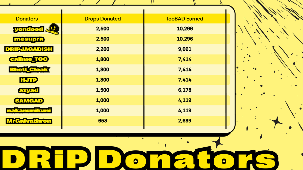 DRiP Donators Snapshot #2 💛

Snapshot Taken At: 6:30 AM | Tuesday, 22 July 2025 UTC

We just dropped 69,000 tooBAD to the Top 10 Donators

Total Drops Donated: 18.2k💧

More snapshots coming soon. Stay bad