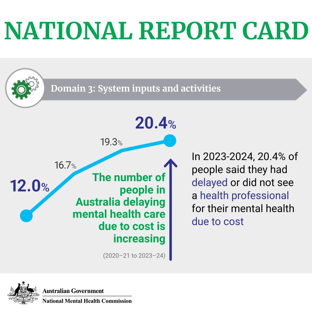 The National Report Card 2024, shows that the proportion of people in Australia delaying mental health care due to cost is increasing. Read the full report 👉 mentalhealthcommission.gov.au/publications/n…

If you or someone you know needs mental health information or support, visit our ‘Find Support’