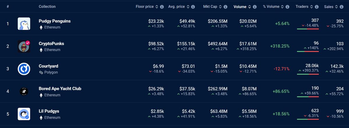 0xMase's tweet image. Everyone keeps waiting for some magical “NFT comeback” narrative.
Sorry to say but this is not a culture revival, it’s capital rotation.
$ETH ran +27% in a week, and liquidity chased volatility through NFTs.
@cryptopunksnfts: +11,736% in weekly sale
@pudgypenguins: $50K avg…