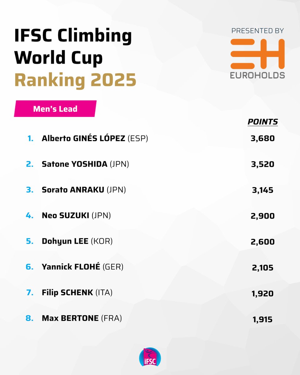 ifsclimbing's tweet image. Five events in the books, one left to go, and the race is as close as it can get for the men's Lead World Cup title! 🔥