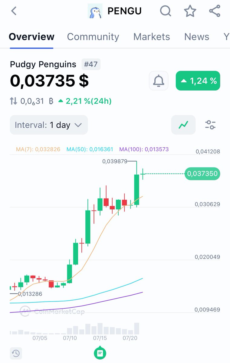 Mr_Bloop01's tweet image. Long your longs!

$PENGU IS HEADING TOWARDS THE MOON!