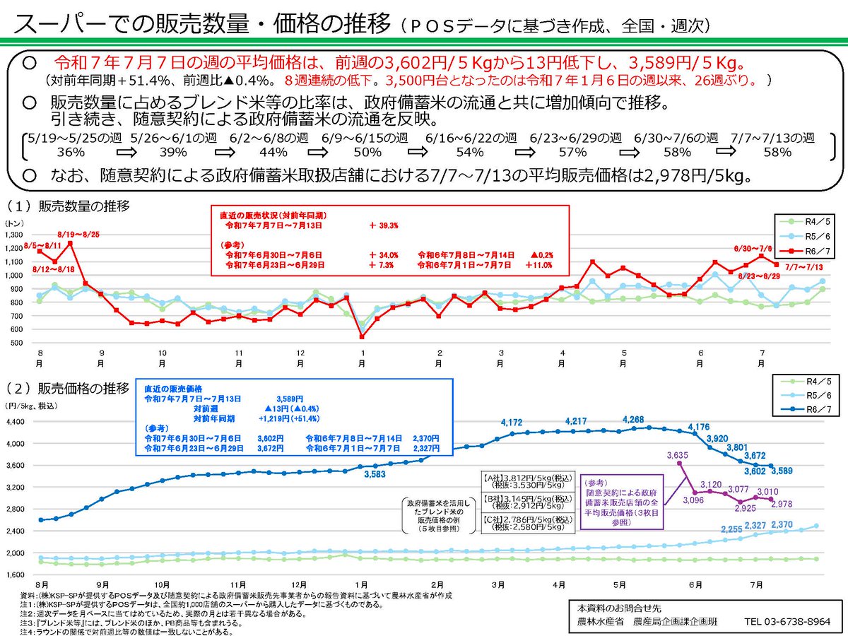 MAFF_JAPAN's tweet image. #米情報
スーパーでの米の販売価格等の情報を更新。(7月22日現在)
令和7年7月7日週の平均価格は、8週連続で低下し、3,589円/5kgと令和7年1月6日週以来、26週振りの3,500円台となりました。
詳細は以下のリンクから確認できます。
maff.go.jp/j/syouan/keika…