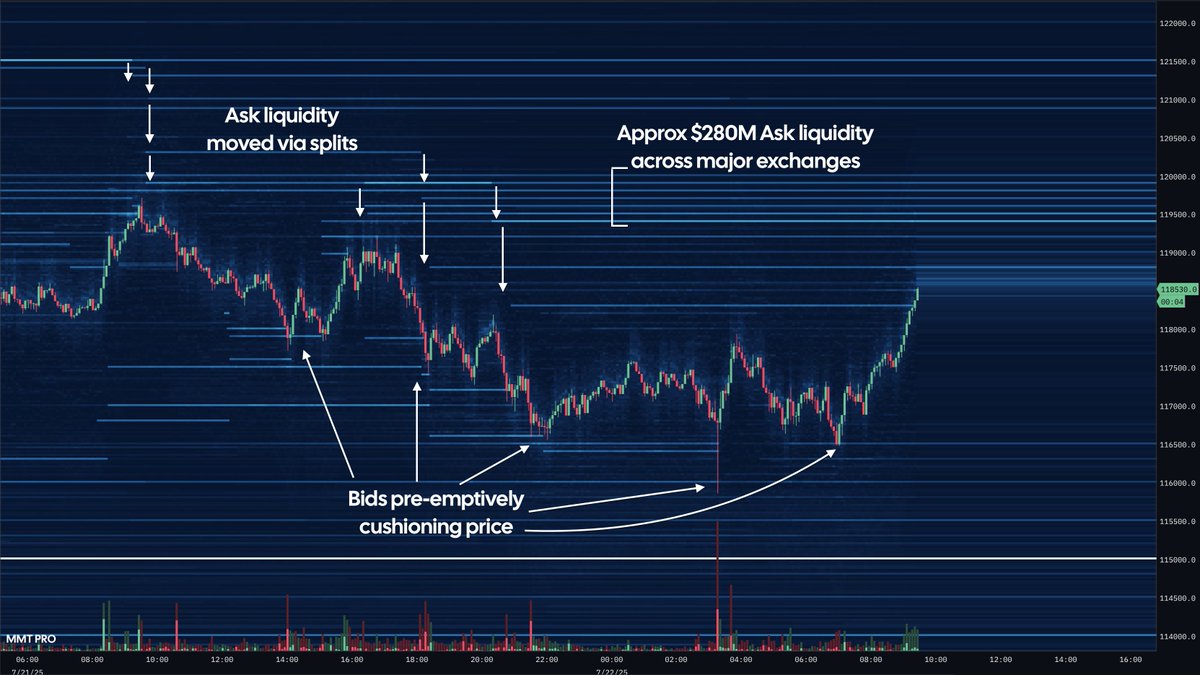MMT_Official_'s tweet image. BTC Morning Update
Both Bid and Ask liquidity were actively adjusting to price action over yesterday.
Asks attempting to walk price down - which is then being cushioned by pre-emptive Bid liquidity.
Across all exchanges - approx $280m Ask liquidity between 119.5k and 120k