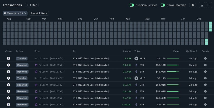 khalitabdiqadir's tweet photo. 🐋 WAR CUSUB:
Whale-kan ayaa kusoo urursaday 25,213 $ETH oo qiimahoodu yahay $94.67M iyada oo loo marayo Falcon X, taasoo ka dhigaysa wadarta uu helay 2-dii maalmood ee la soo dhaafay 72,333 $ETH ($272.47M).
📊💼🔥🦈
#ETHWhale
#FalconX
#CryptoAccumulation
#EthereumPower https://t.co/ISsqGteQHP