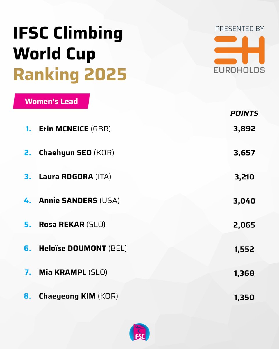 ifsclimbing's tweet image. Erin McNeice 🇬🇧 and Seo Chaehyun 🇰🇷 kicked off their season by sharing the top of the podium in Wujiang, now they will battle for the top of the women's Lead World Cup Ranking presented by Euroholds! ⚔️