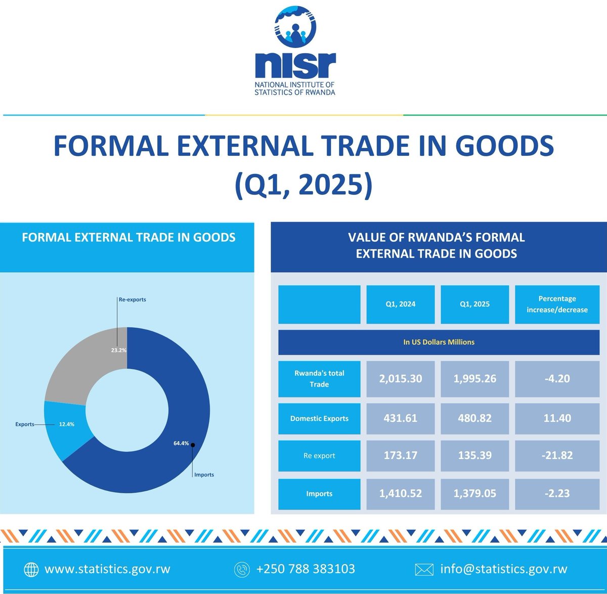 statisticsRW's tweet image. Where did #Rwanda export most in Q1 of 2025?
Top 5 destinations: UAE, DRC, China, Luxembourg & US, together making up 81.08% of domestic export value.
Want to know more about Formal External Trade in Goods?
Click here: statistics.gov.rw/data-sources/s…
#RwandaStatistics