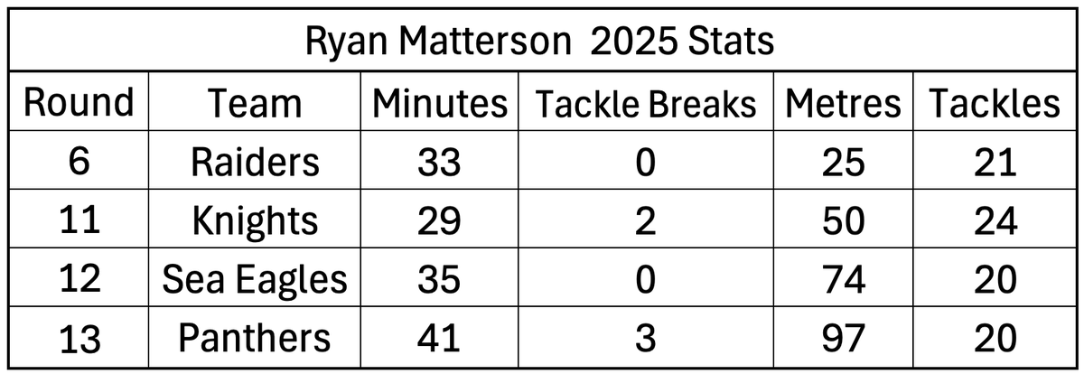 Ryan Matterson - 2025 First Grade Stats #Eels <a href="/WarringtonRLFC/">Warrington Wolves</a>