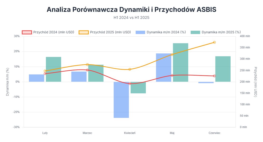DomanGPW's tweet image. #Asbis #ASB 

Opublikowane wstępne wyniki Grupy ASBIS za czerwiec 2025 są wyraźnym sygnałem siły i rosnącej dynamiki spółki. Osiągnięcie skonsolidowanych przychodów na poziomie 374 mln USD, co stanowi wzrost o 65% rok do roku (wobec 226 mln USD w czerwcu 2024), jest wynikiem