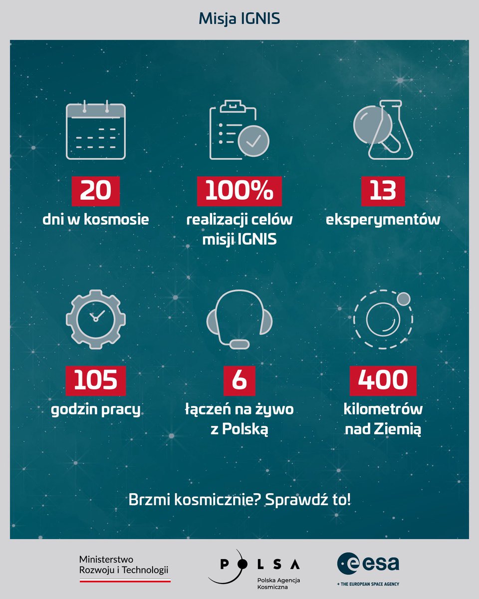 MRiTGOVPL's tweet image. Polski astronauta, Sławosz Uznański-Wiśniewski, spędził w kosmosie✨20 dni (od startu do lądowania),📏400 km nad Ziemią.
W tym czasie okrążył Ziemię 🌏230 razy z prędkością 🚀28 000 km/h.
Każdej doby widział ☀️16 wschodów i zachodów słońca.
Przemierzył 📏13 mln kilometrów.…