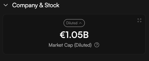 EneaDenkt's tweet image. >€1B Market Cap (Diluted) = New Capital Raising Opportunities.
€1B Market Cap is an incredibile bullish threshold. As the market cap raises Capital B becomes more and more attractive to instituional investors.
Non-diluted market cap stands at €492M despite the price…