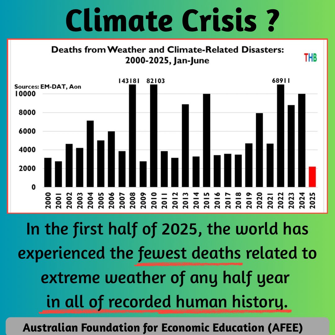 craigkellyAFEE's tweet image. The data shows that the last 6 months have been the safest in human history.
The exact opposite of the alarmist narrative.