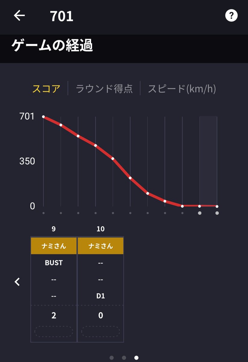k_ayase02's tweet photo. もう1つのカードで01やってたら
スタッツ最高99いった！！
#ダーツ #ダーツライブ
#ダーツ好きと繋がりたい https://t.co/C9kQpsabT9