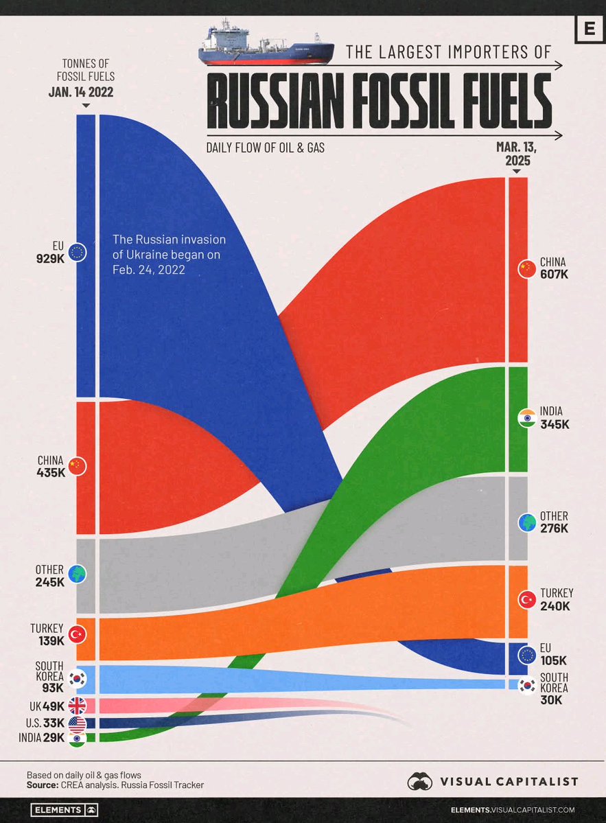 digismarties's tweet image. How the Largest Importers of Russian Fossil Fuels Have Changed (2022 vs. 2025) 🚢
elements.visualcapitalist.com/how-the-larges…