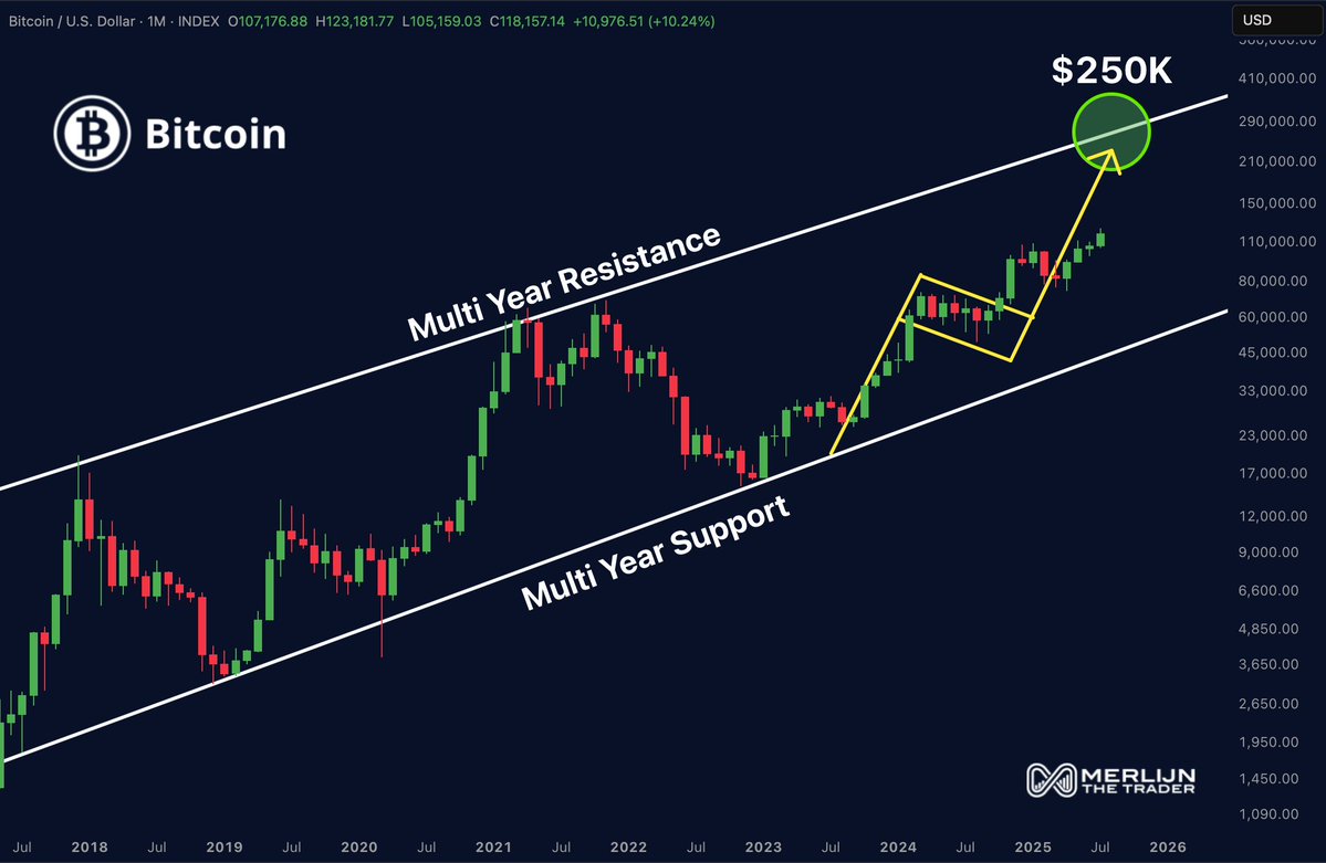 MerlijnTrader's tweet image. BITCOIN MONTHLY BREAKOUT
Bull flag breakout confirmed on the macro chart.
Targeting the top of the multi-year channel: $250,000.
This isn’t hopium.
It’s structure, momentum, and math.
This is what generational wealth setups look like.