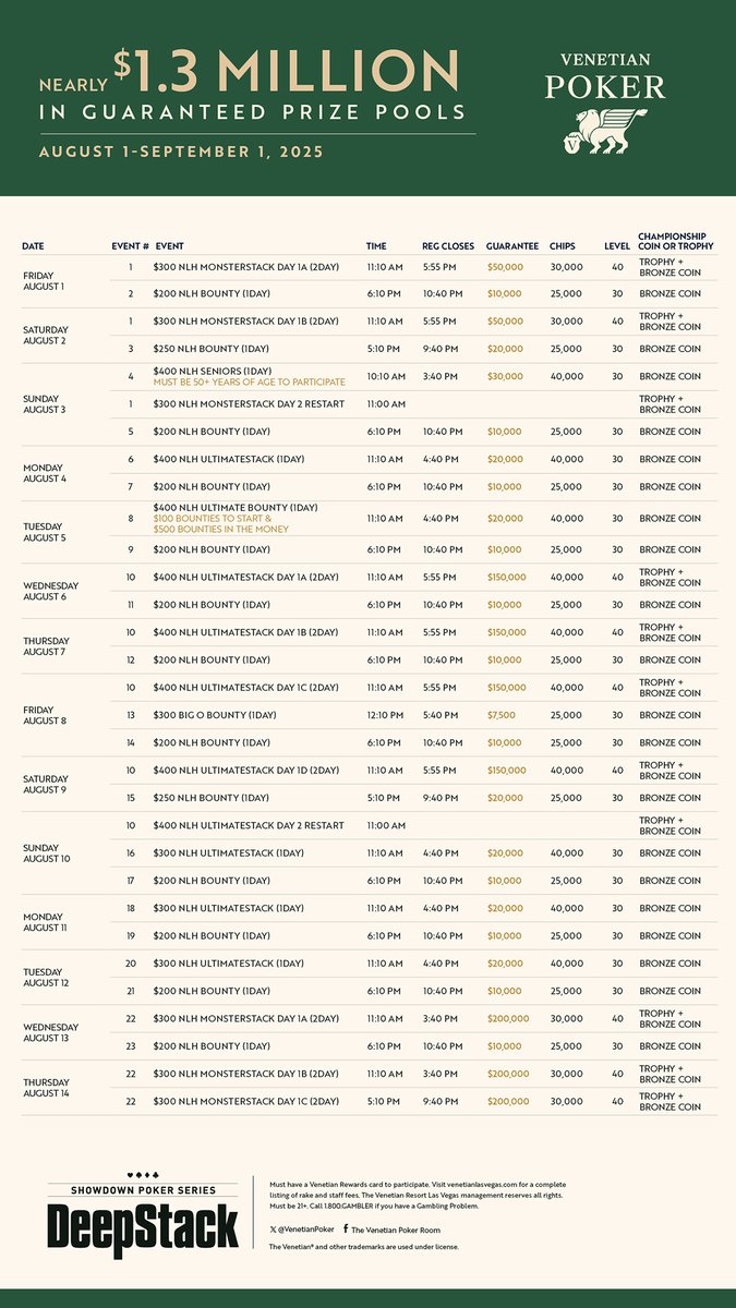 VenetianPoker's tweet image. DeepStack Showdown (Aug) August 1 - September 1 features nearly $1.3 Million in tournament guarantees
Structures: venetianlasvegas.com/resort/casino/…
