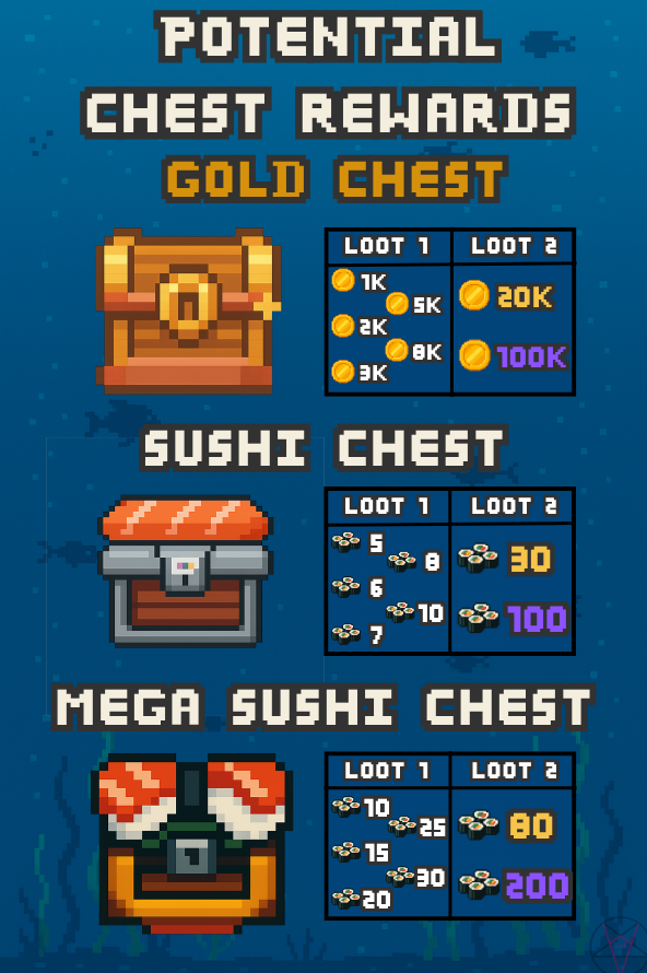 AntitheiNFT's tweet image. GM / Good Morning Web3!
Happy Taco Tuesday!
And today dropping @FishingFrenzyCo Potential Chest Rewards Summary!
Mentioned chests down below have 2 Loot Tables, which mean that
- You are guaranteed to get 1 reward from Loot 1
- Loot 2 is like jackpot roll -> Low chance to…