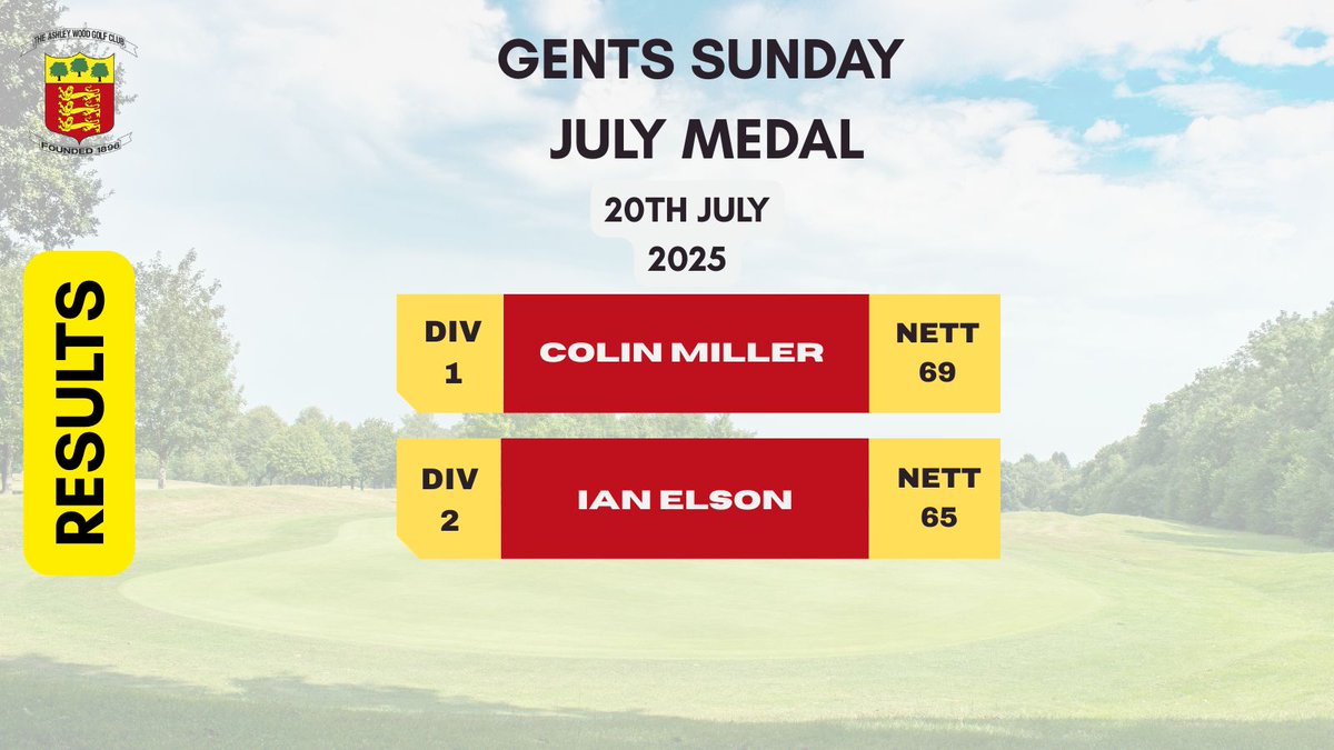 Congratulations to Colin and Ian on winning their respective divisions in the Gents July Sunday Medal in some very changeable weather!

Well played!

#monthlymedal
#membersclub