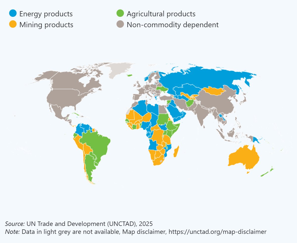 JavierBlas's tweet image. MAP OF THE DAY: An update on commodity dependence from annual @UNCTAD.
(Measured as any country that makes >60% of its merchandise export earnings from commodities)
Across developing countries, 2/3 of them (95 out of 143) remain commodity dependent.
unctad.org/news/commodity…