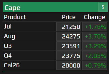 ed_fin's tweet image. “Iron ore prices surged to their highest levels in nearly five months after China announced construction on a mega‑dam in Tibet, a project expected to require 3-4 times more steel than the country’s 22,000-megawatt Three Gorges Dam.” Capes are loving it.