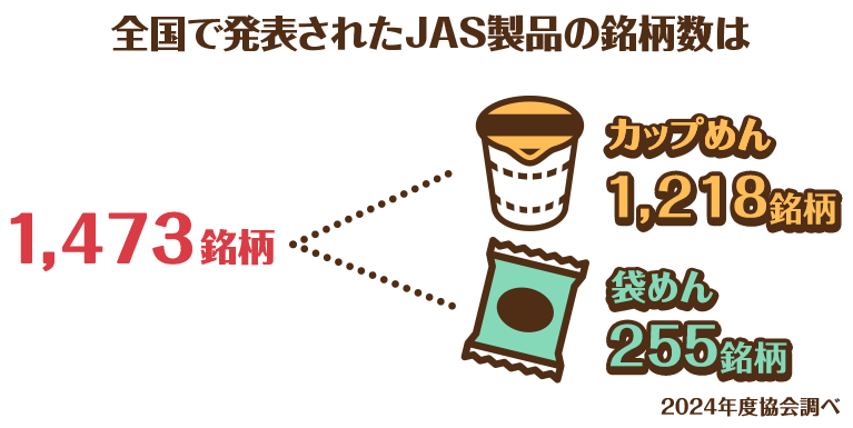 インスタントラーメンには、国が定めた厳しい基準に合格した品質保証の印である「JASマーク」が表示されています。
JASマークが表示されているインスタントラーメンは、なんと1,473銘柄もあります😲(2024年度協会調べ)

品質の印JASマークについてはこちら⬇
instantramen.or.jp/health/quality…