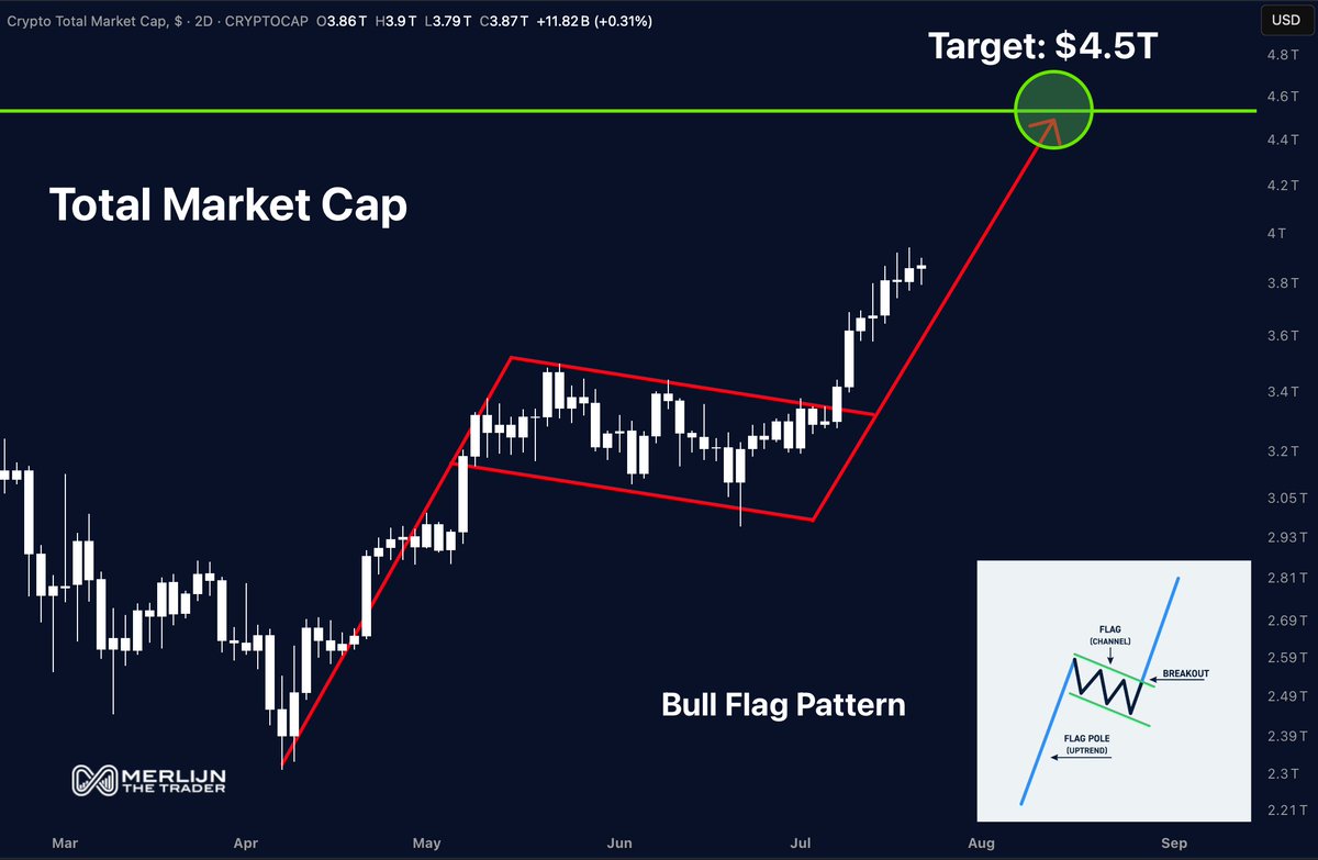 MerlijnTrader's tweet image. TOTAL CRYPTO MARKET CAP BULL FLAG BREAKOUT!
Total crypto market cap just broke out from a textbook bull flag.
Targeting $4.5 trillion.
This is the ignition point.
When this moves, everything moves.
Front-run or fall behind. Your choice.