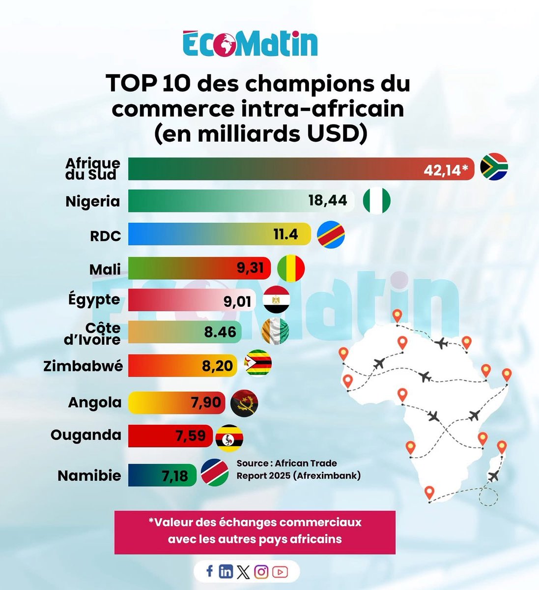 ElieNkamgueu's tweet photo. Les échanges entre les seuls 54 pays du continent ont connu en 2024 une belle progression de 12,4 % pour atteindre 220,3 milliards de dollars. 
 Le commerce total des marchandises a connu un bond de 13,9 % en 2024 et atteint 1 520 milliards $ (après un recul de 5,4 % en 2023). https://t.co/LTKVKALazm