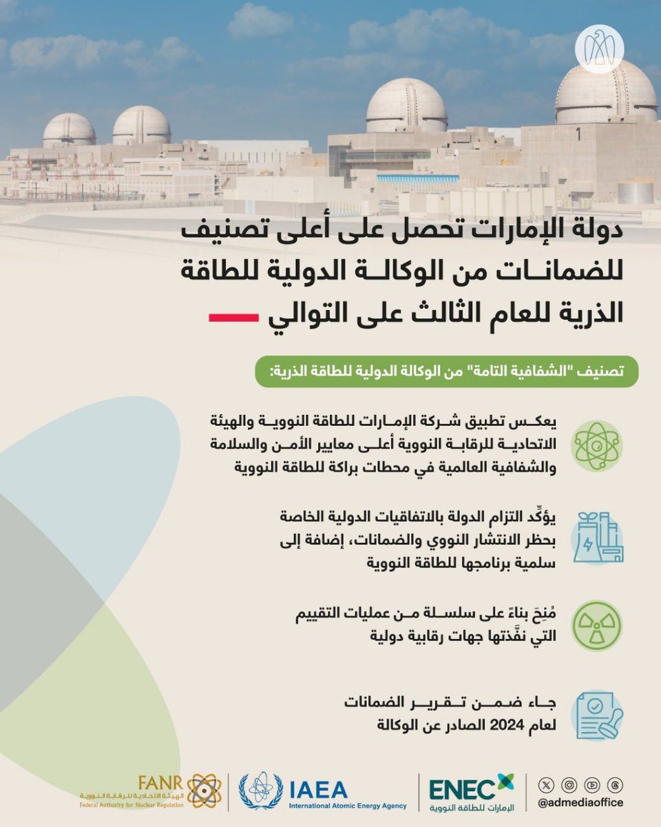 AMB_Alhamed's tweet image. دولة الإمارات تقدم نموذجاً متقدماً في تطوير برنامج نووي سلمي يلتزم بأعلى معايير الأمان والشفافية، وذلك ترجمة لرؤية القيادة الرشيدة الهادفة إلى بناء قدرات متنوعة وذات كفاءة عالية في قطاع الطاقة.. التزام مؤسسي، ورقابة صارمة، وتعاون وثيق مع المجتمع الدولي كلها مقومات تضع البرنامج…