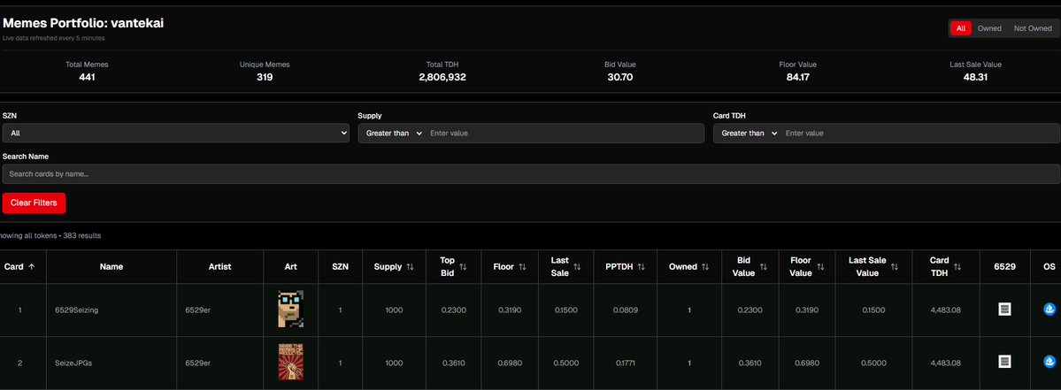 Vantekai_'s tweet image. Two ways to get your 6529 Portfolio values

🔸Summary of cards owned, TDH accrued and value across floor, top bid and last sale

🔸Toggle the view between cards yuu own and dont own

🔸Filter &amp;lt; or &amp;gt; supply of the cards and same for the TDH accrual each day

🔸Data refreshed for…