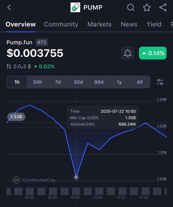 Pump Token 市值图表，显示峰值为13亿美元