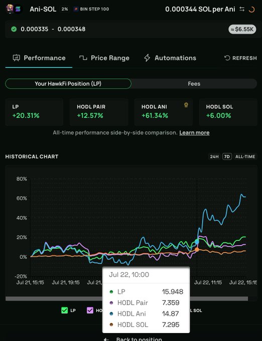 HawkFi.ag Performance Chart for Ani-SOL