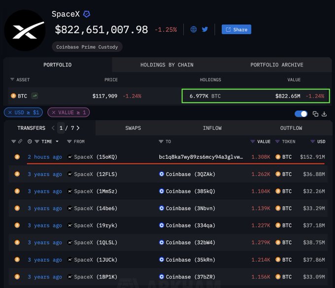 SpaceX 比特币资产快照，显示持有 6,977 BTC，价值 8.2265 亿美元